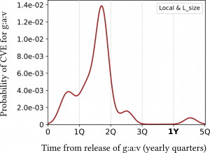 Probability of vulnerability as a function of time