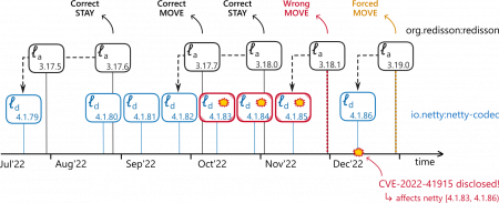 Developers' view and hindsight of vulnerabilities in code development chains