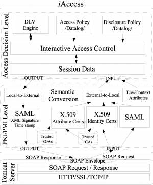 iAccess Architecture
