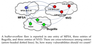 Different definitions for vulnerabilities