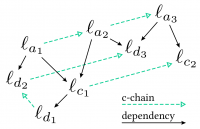 Time Dependency Tree