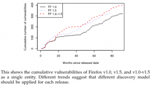 Different vulnerability trajectories for different versions of a software (Mozilla Firefox)